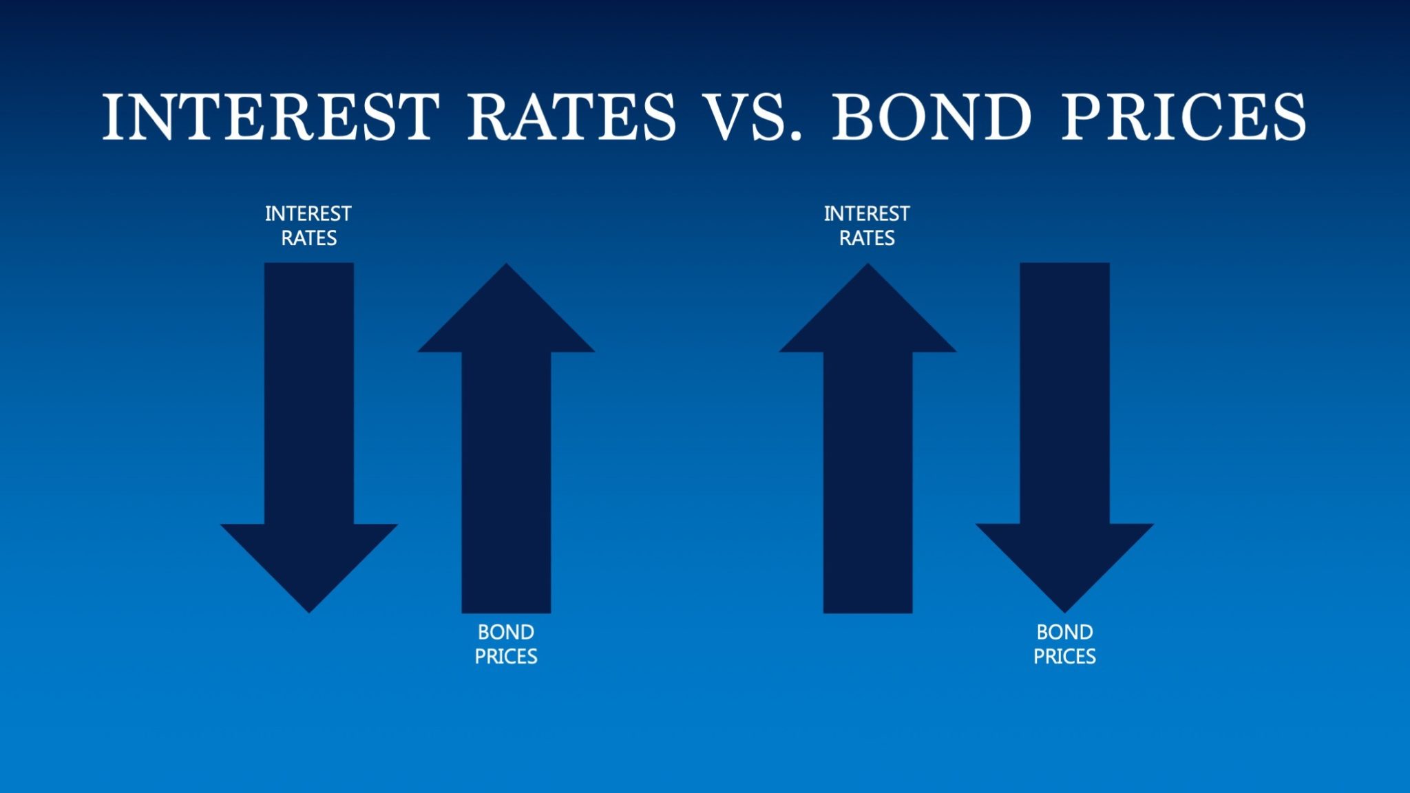Bonds Interest Rates Management And Leadership